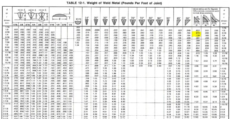 Calculating Weight of Weld Metal Required | WELDING ANSWERS