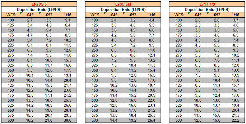 Comparison of deposition rates at different wire feed speeds and diamter for the three wire types