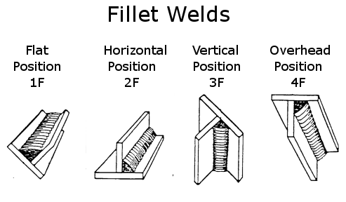 Positions - Fillet