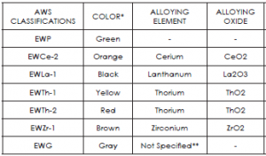 Tungten Alloying Elements for Tig Welding - Color Codes
