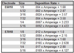 Deposition rates for E6010 and E7018 electrodes of various sizes