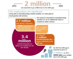 Over the next 10 years nearly 3.5 million manufacturing jobs will likely be needed and 2 million are expected to go unfilled to the skills gap. Source: Deloitte Issue 16
