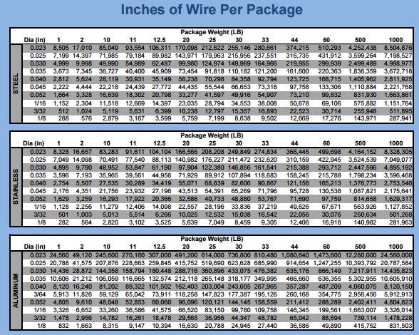 How Many Inches Of Mig Wire Per Pound Welding Answers