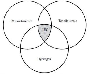 In order for hydrogen-induced cracking to occur all three factors need to be present. Eliminate one and it can't happen.