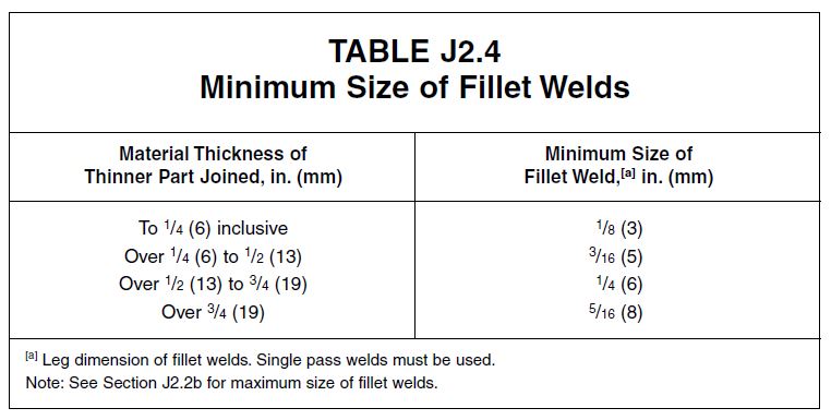 The American Institute of Steel Construction specifies minimum fillet weld sizes based on the thickness of the material being welded. 