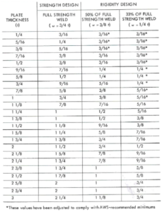 Rule Of Thumb For Fillet Weld Sizes 