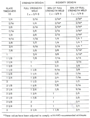 Rule of Thumb for Fillet Weld Sizes | WELDING ANSWERS