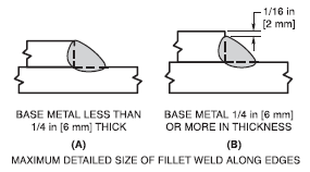 Figure 4.7 of AWS D1.1/D1.1M:2020 Structural Welding Code - Steel (Maximum Fillet Weld Size Along Edges on Lap Joints).