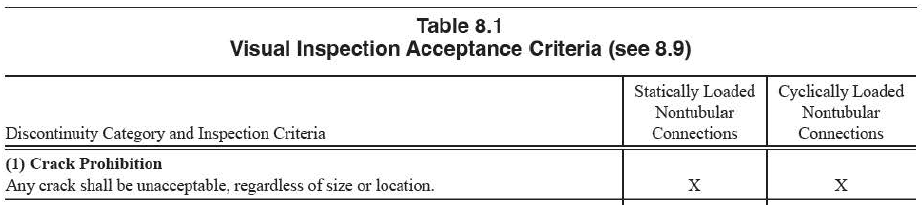 Table 8.1 from AWS D1.1 (2025) provides the visual inspection criteria for welds. As you can see, cracks have no allowances for static or cyclically loaded connections.